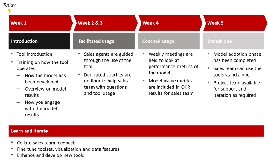 Example of model adoption framework for end users