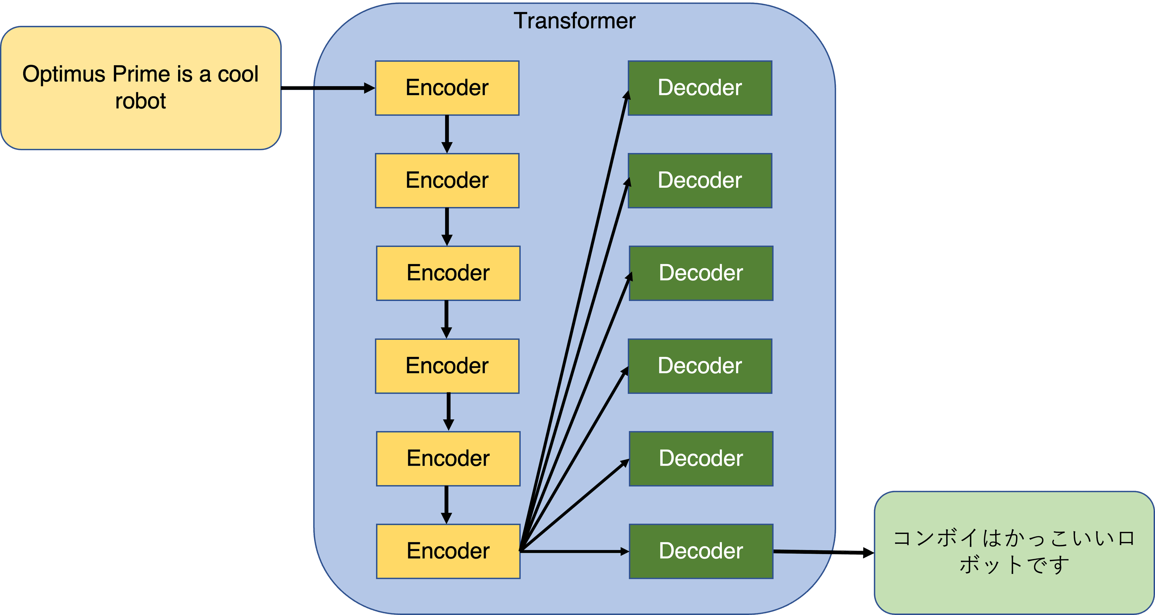 Series of encoders and decoders in a transformer model