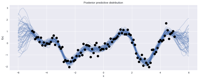 Output of Fitting Gaussian Process Models in Python