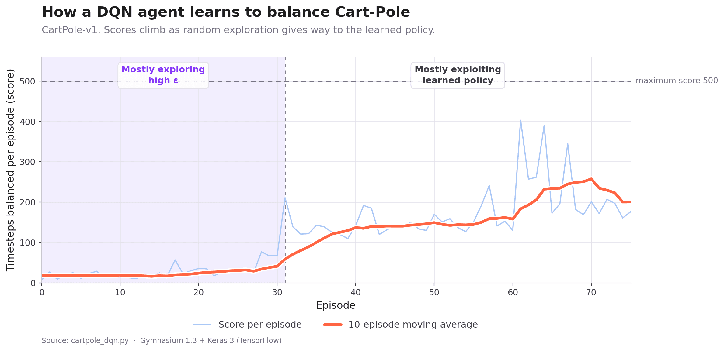 Line chart titled "How a DQN agent learns to balance Cart-Pole." The per-episode score and its 10-episode moving average rise from about 20 during the shaded high-exploration phase to roughly 250 as the agent begins exploiting its learned policy, against a maximum possible score of 500.
