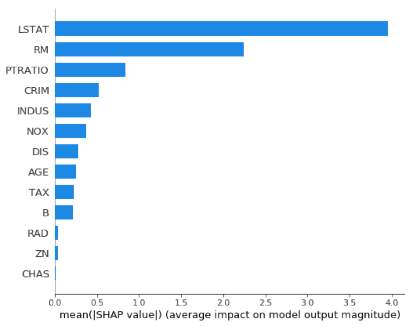 Explainability of SHAP bar chart