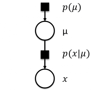 A Factor Graph