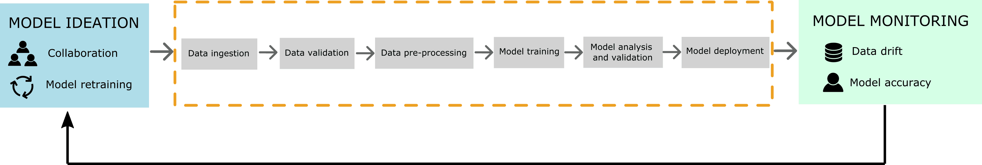 Domino's MLOps pipeline courtesy of Damaso Sanoja