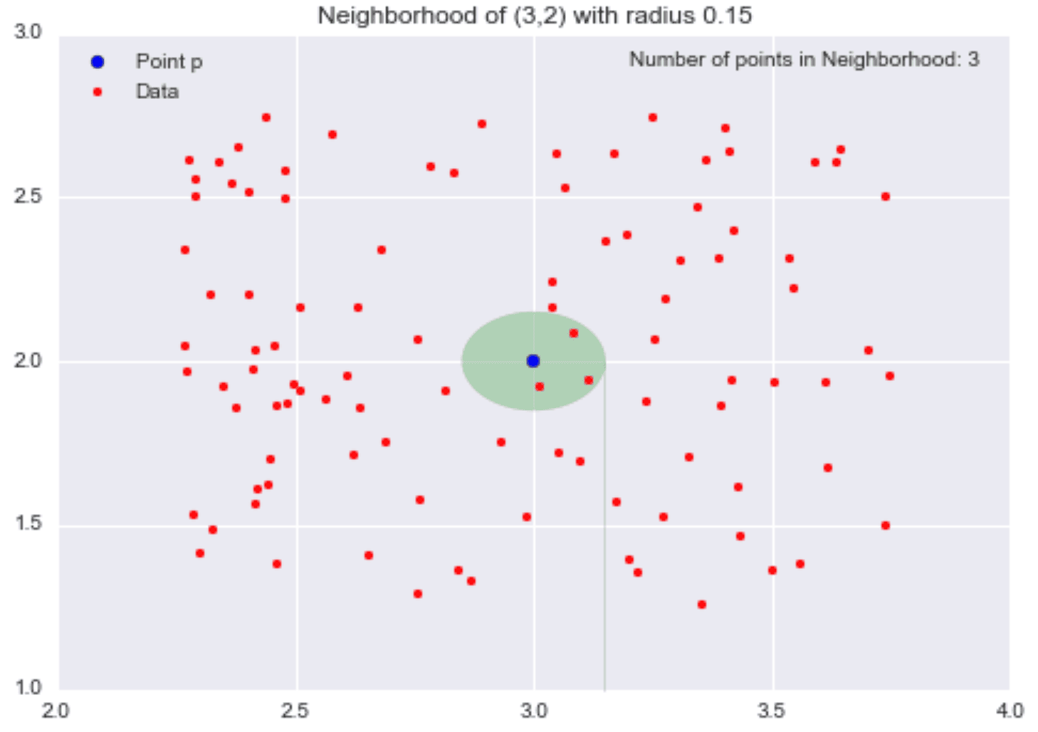 Neighborhood of (3,2) with radius 0.15