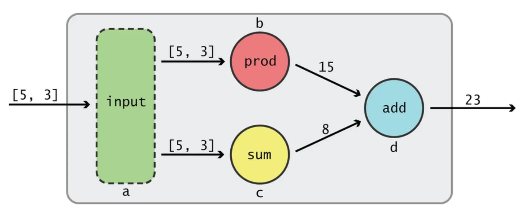 Tensorflow abstract graph