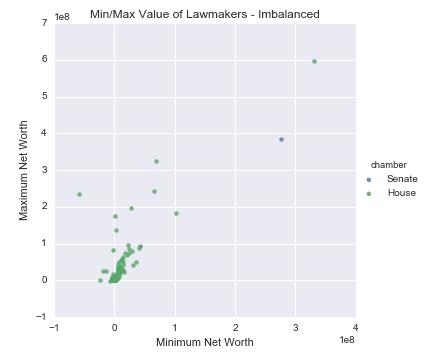 Example of an Imbalanced Dataset
