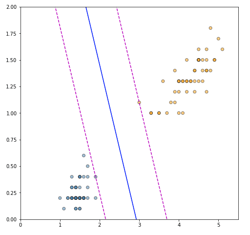 SVM Margin example