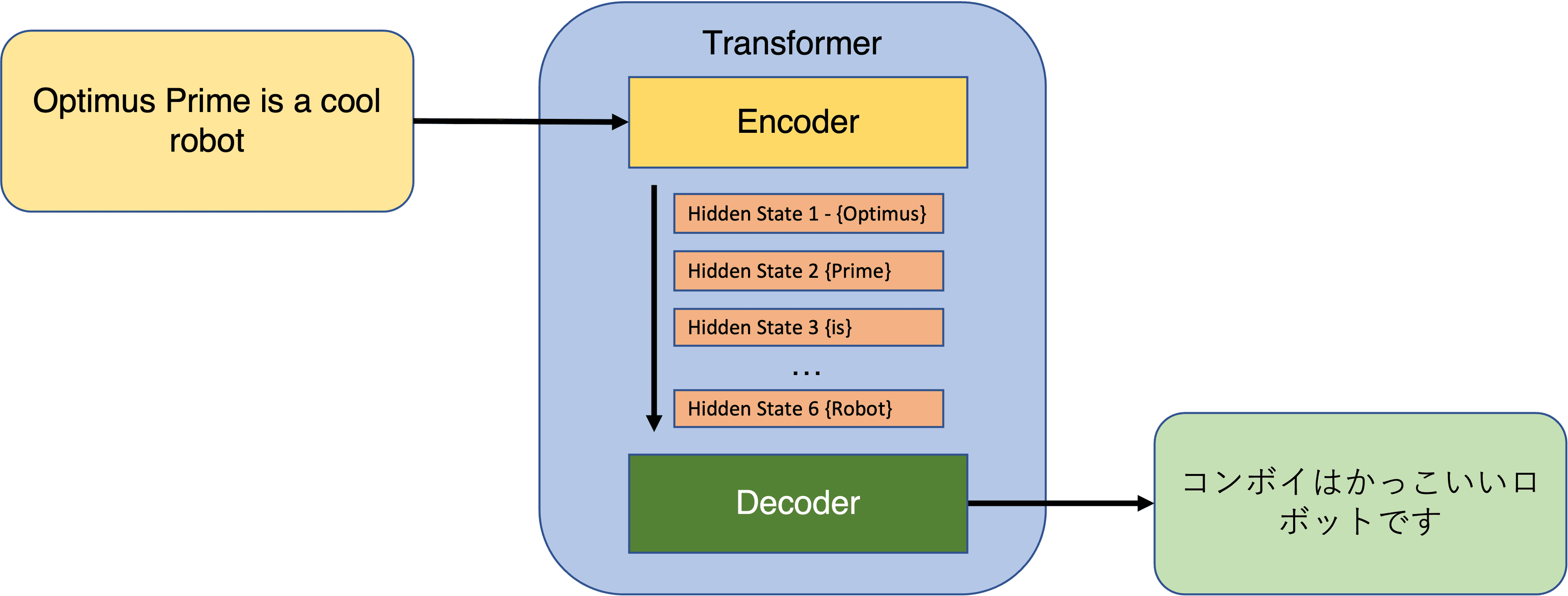 Hidden states from encoding to decoding in a transformer model