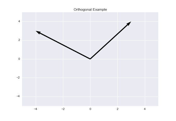 Orthogonal Example