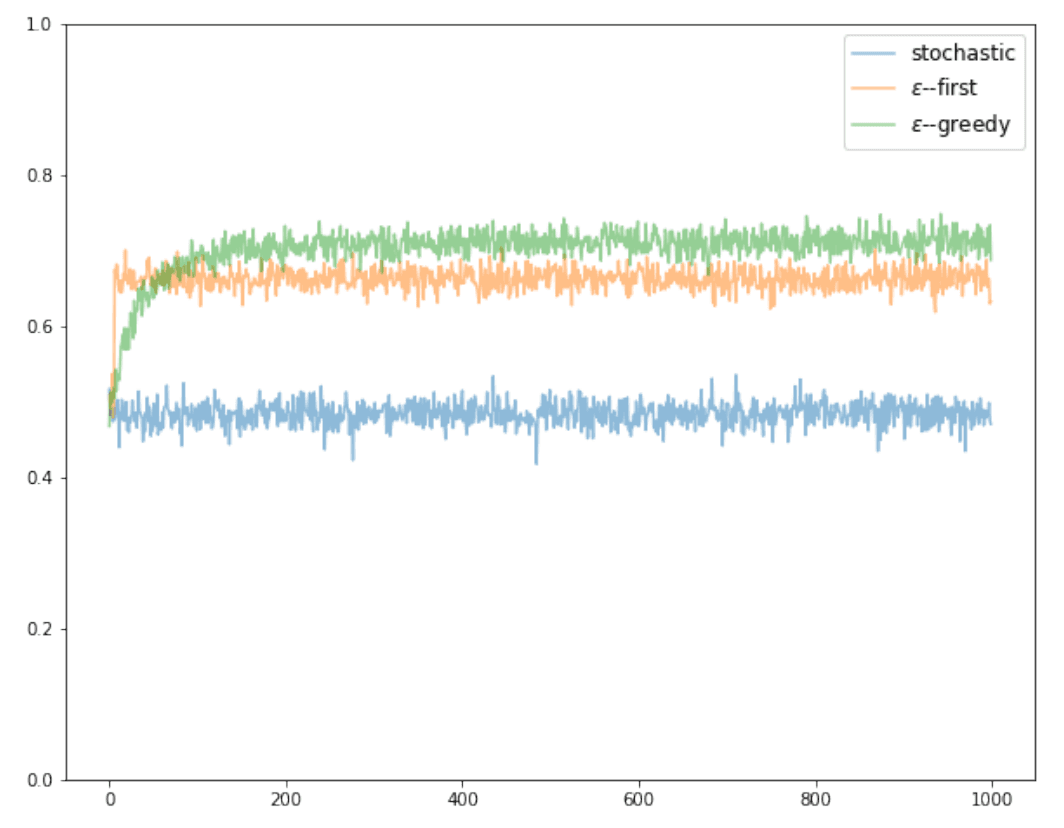 Stochastic vs. Epsilon-first vs. Epsilon-greedy bandits simulation