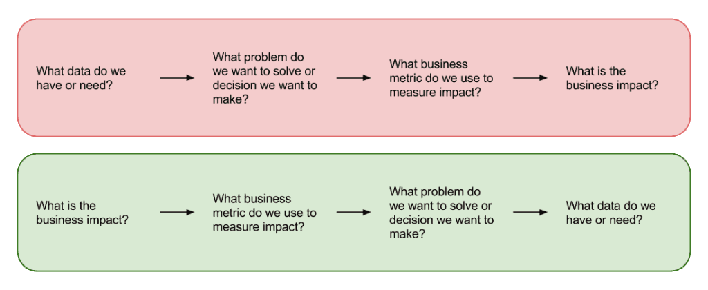 Workflow for Emotionally Intelligent Data Science