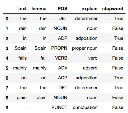 DataFrame of tagged tokens from spaCY