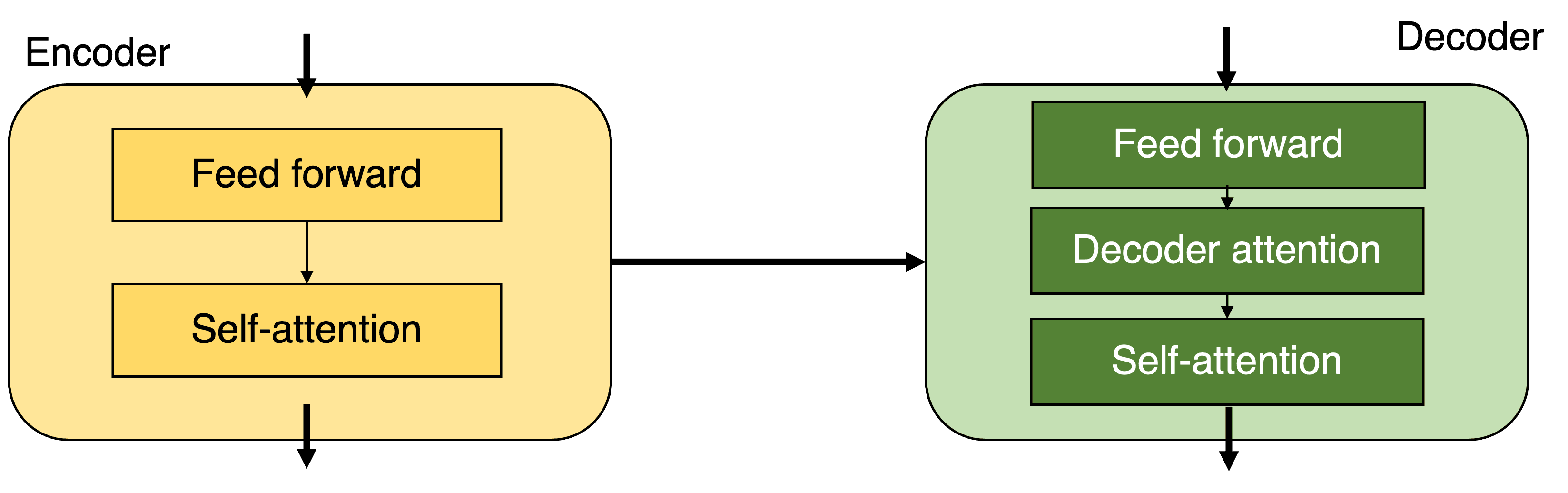 Encoder and Decoder examples in a transformer model