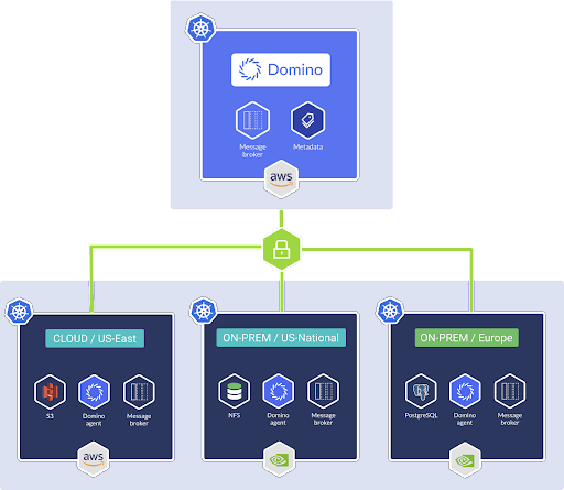 Figure 1. above shows an example of a multicloud, hybrid, and multi-region Domino Cloud deployment with Domino Nexus.