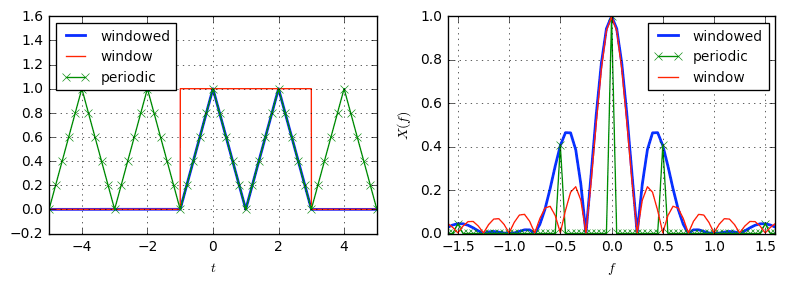 spectrum of an originally periodic function