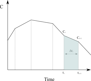 Change in concentration as a function of time.