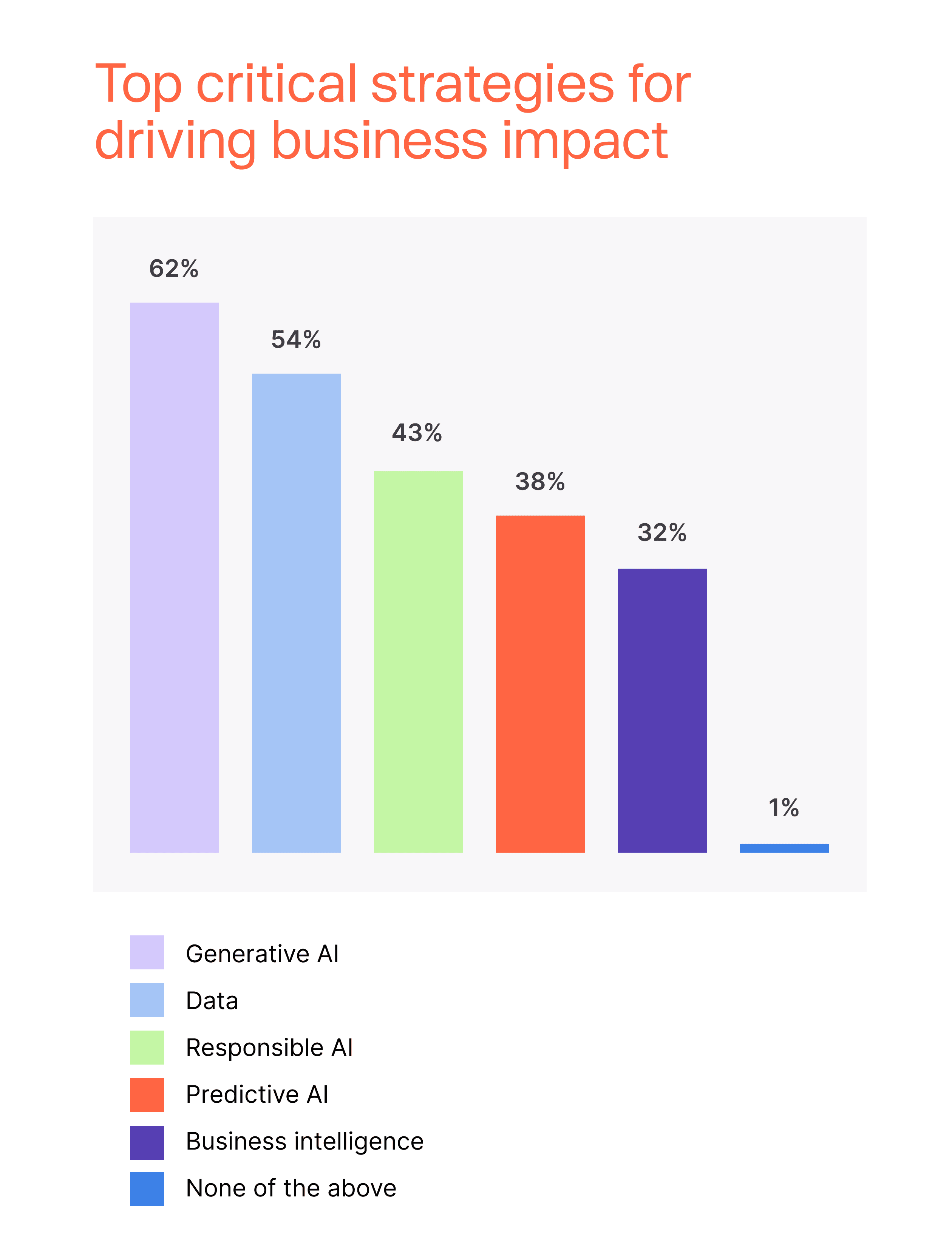 Top critical strategies for driving business impact