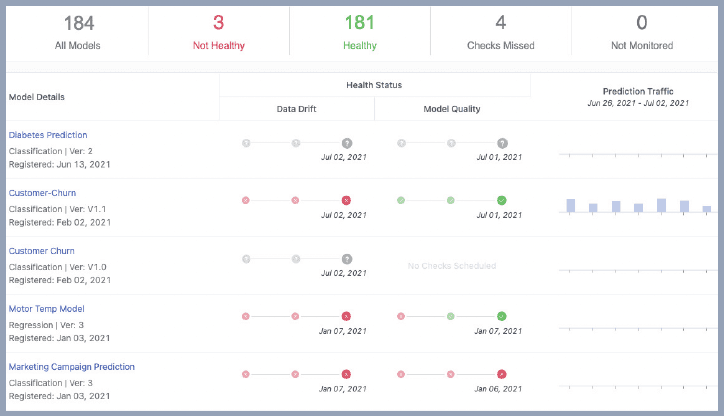 Integrated model monitoring centralized dashboard