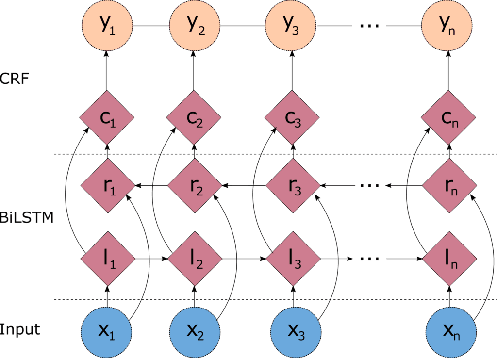 The lowest layer contains the inputs x1, x2, ..., xn. They are connected to nodes l1,l2, ..., ln above with lateral connections in the right direction (this is the left context). Above is a corresponding set of nodes r1,r2,...,rn with lateral connections pointing from right to left (this is the right context). Both the r and l nodes feed to a layer above with nodes c1,c2,...,cn that captures both the right and left context. The c-nodes then feed to the y1,y2,...,yn outputs. The c and y nodes represent a CRF, and the l and r nodes are the two LSTMs.