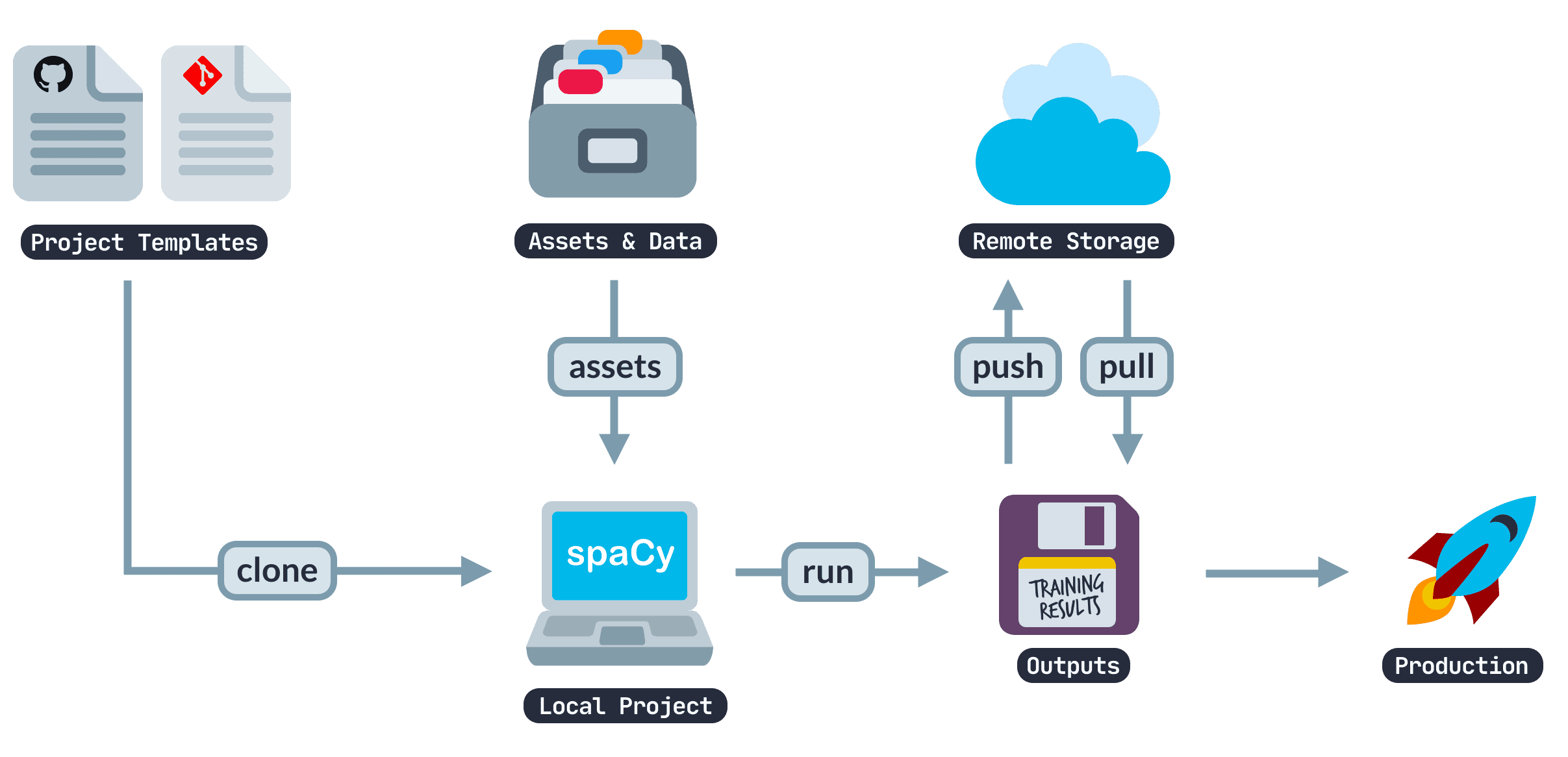 project templates in spaCy