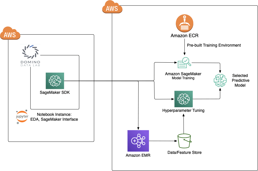 AWS Sagemaker and Domino Data Lab diagram