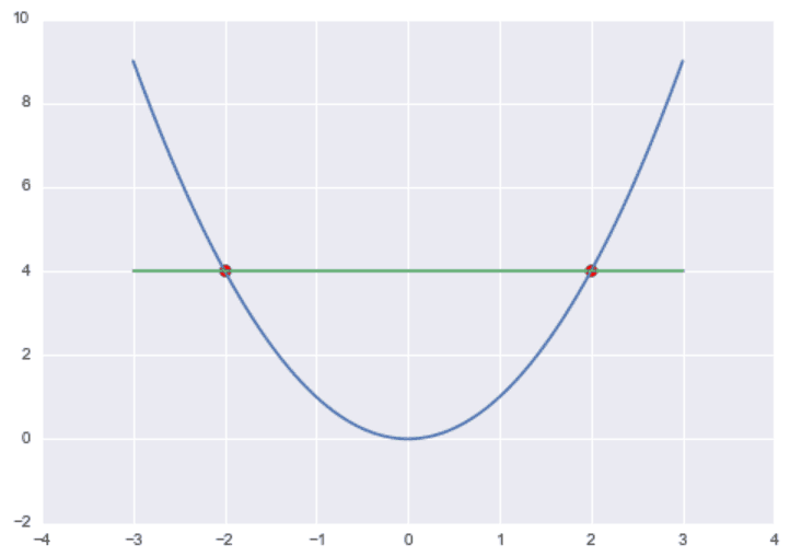 Level Set graph