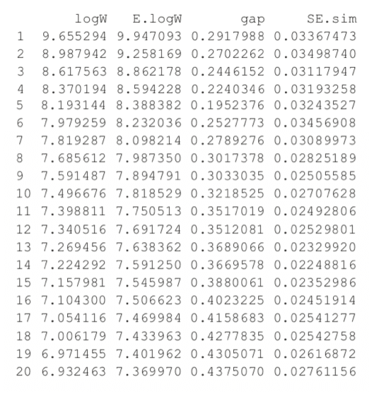 the Gap statistic for wine cluster