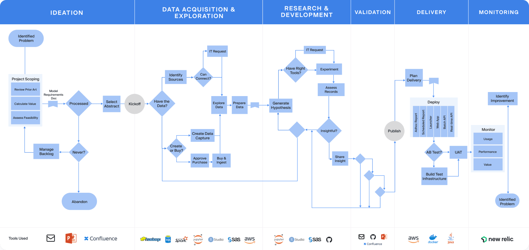 Data Science Project Lifecycle by Domino