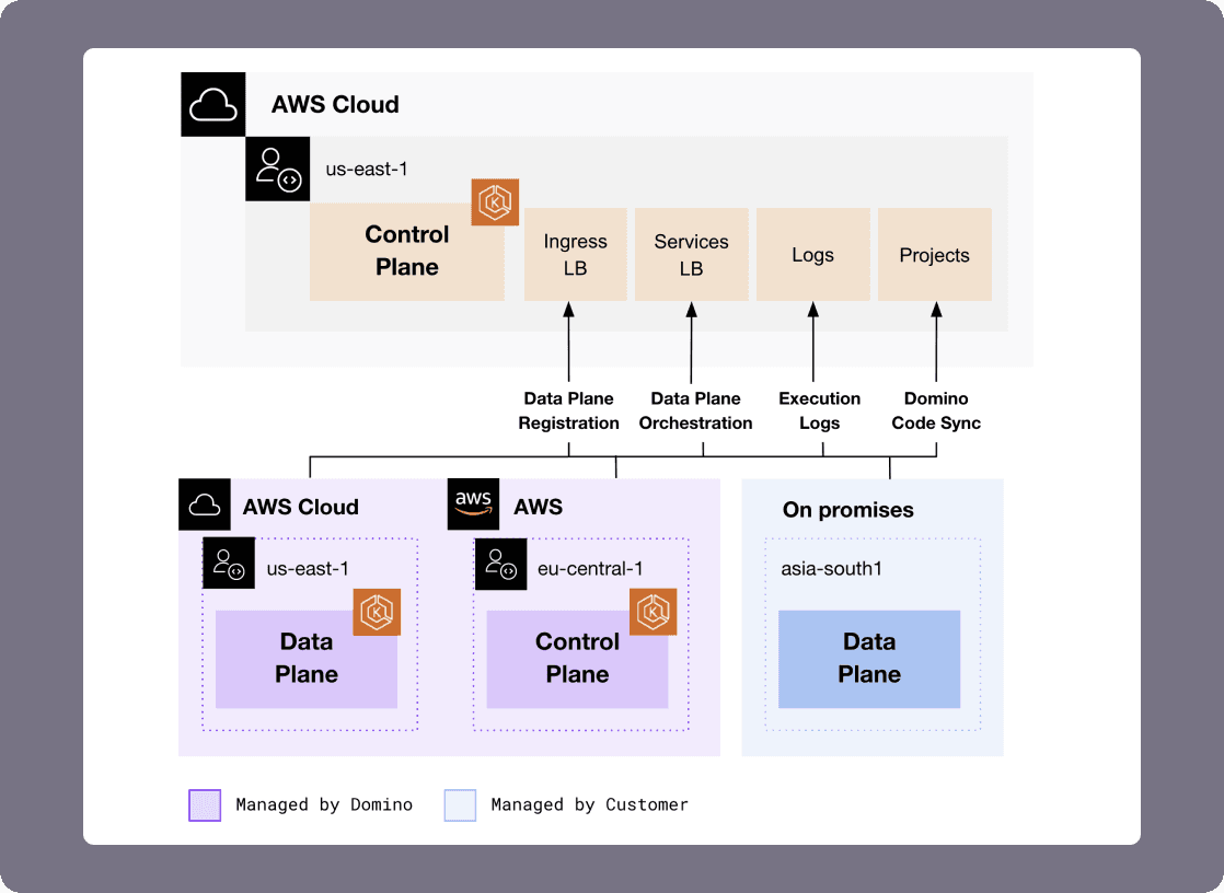 Managed data planes