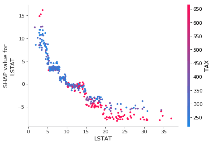 Model interpretability in SHAP