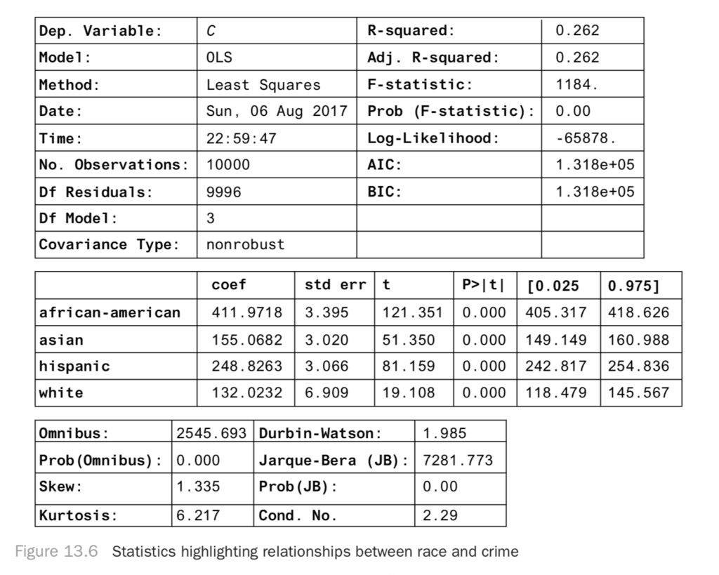 Statistics highlighting relationships between race and crime