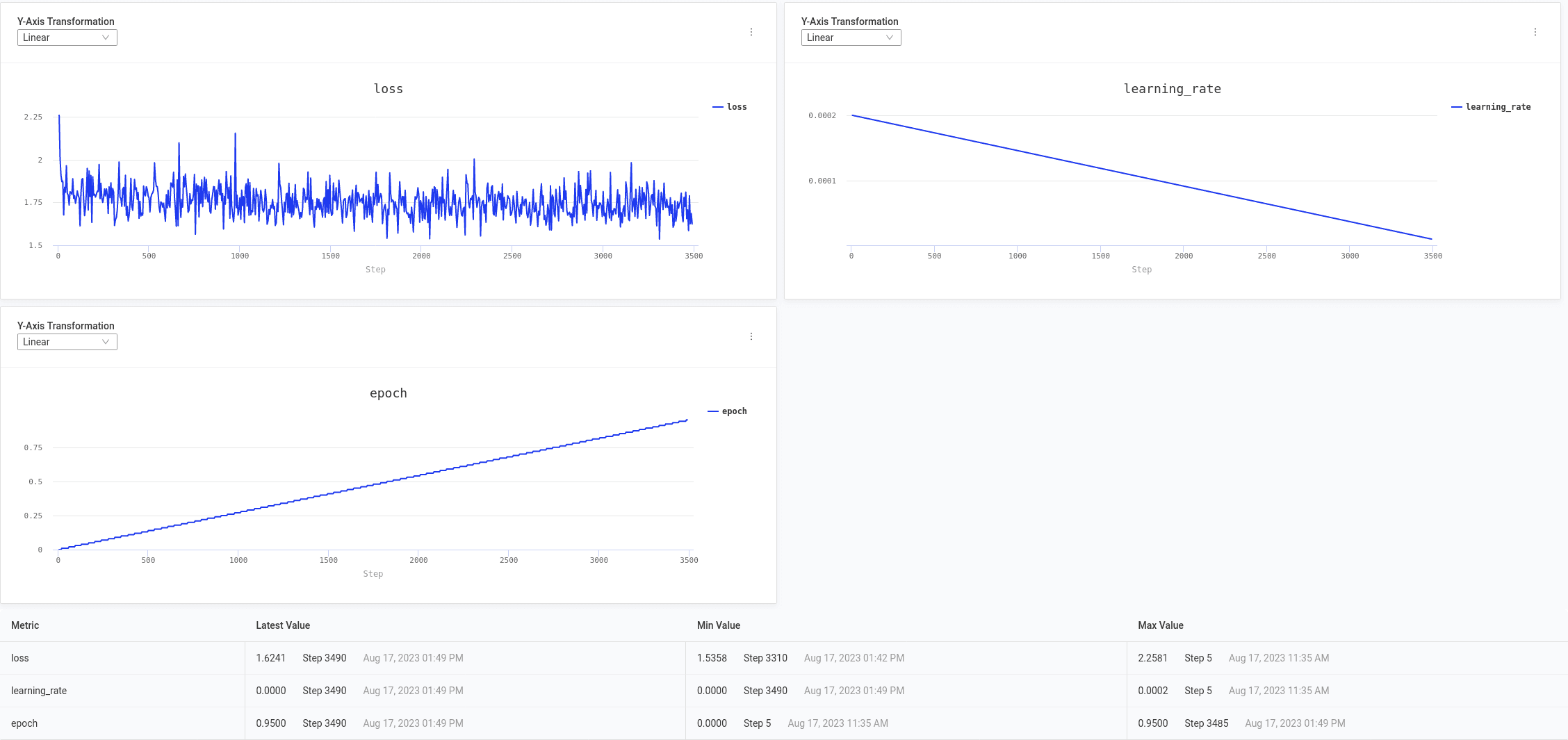 Screenshot showing model training metrics diagrams on Domino