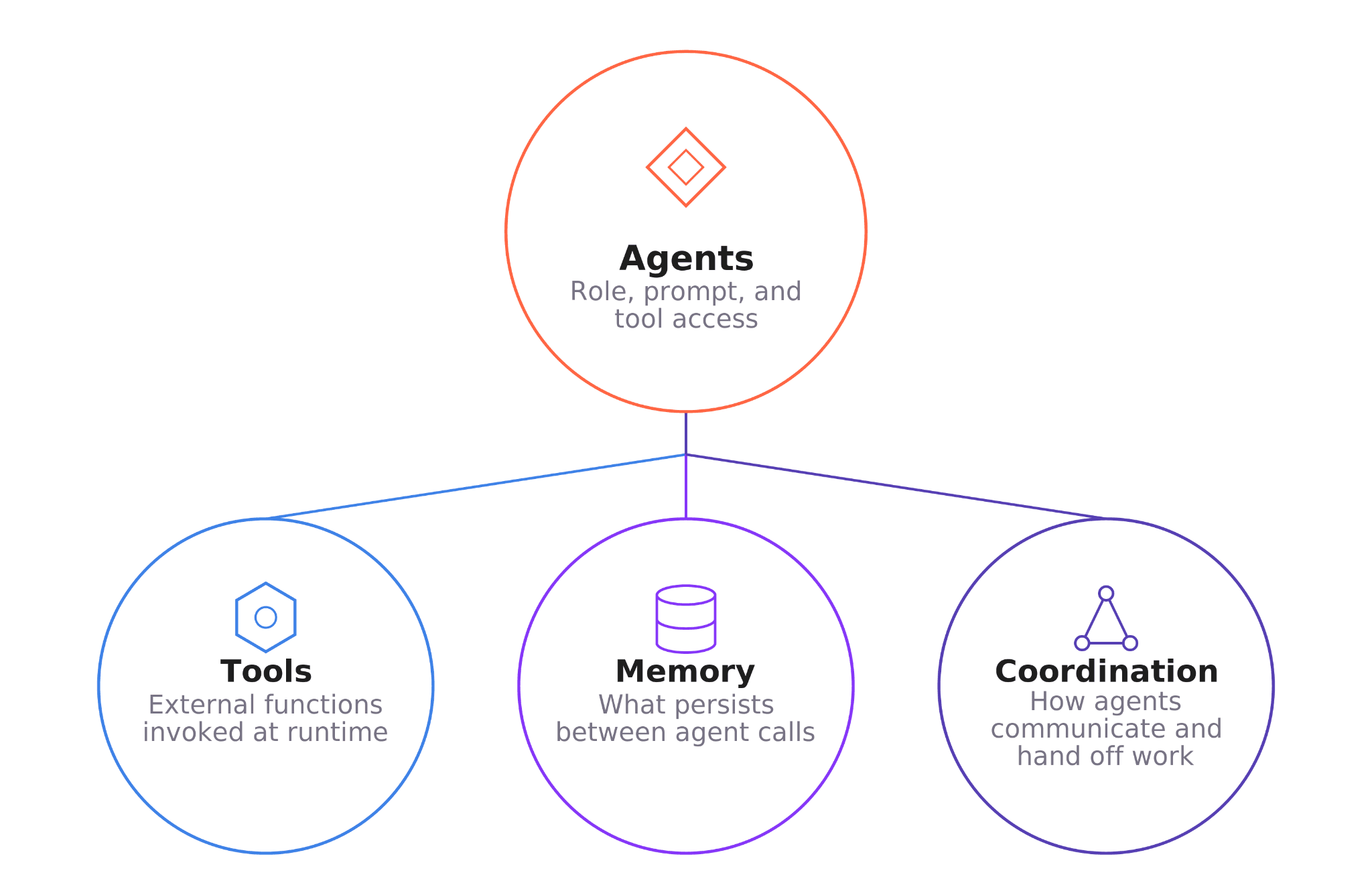 Diagram of the four building blocks of a multi-agent workflow: agents, tools, memory, and coordination.