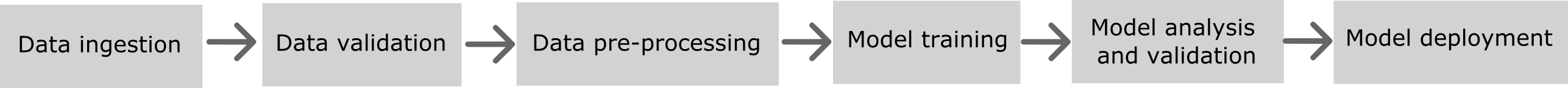 Typical ML pipeline courtesy of Damaso Sanoja