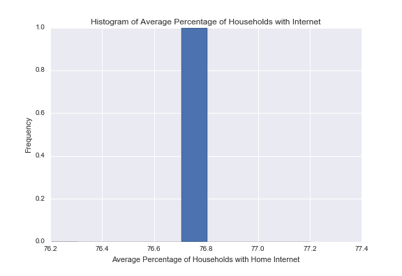 Histogram of Average