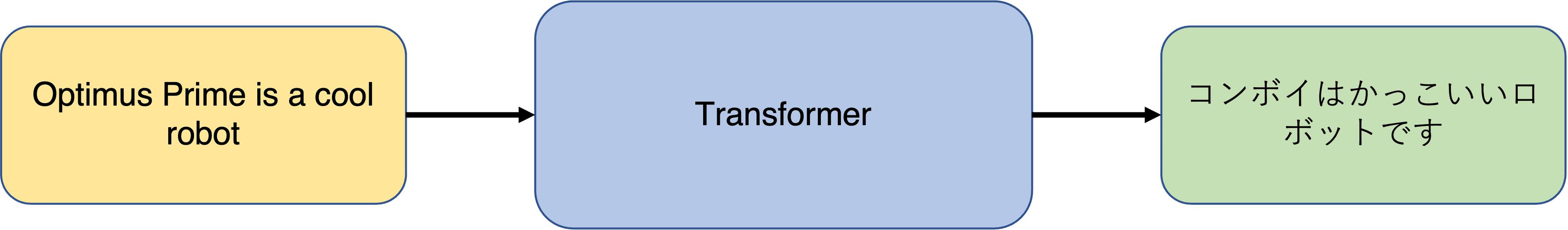 Diagram of English text going through a transformer pipeline and a Japanese output