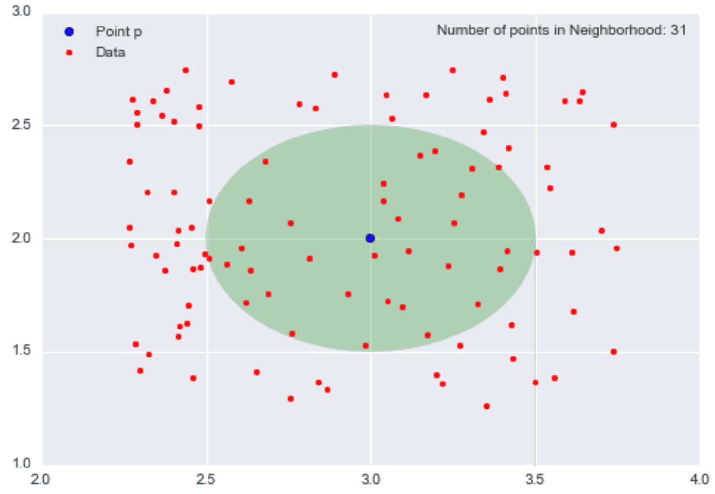 Neighborhood of P with radius 0.5