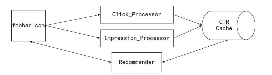 An example microservice architecture
