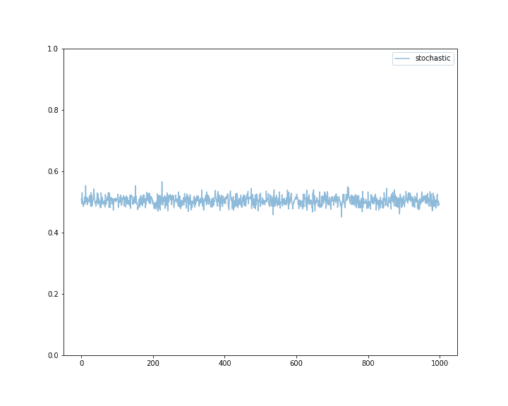 Performance of a standard stochastic bandit algorithm