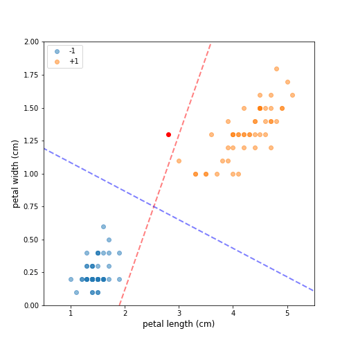 Two linearly separable classes and two possible separating hyperplane - the red one passes close to the classes, the blue one leaves plenty of space between the two