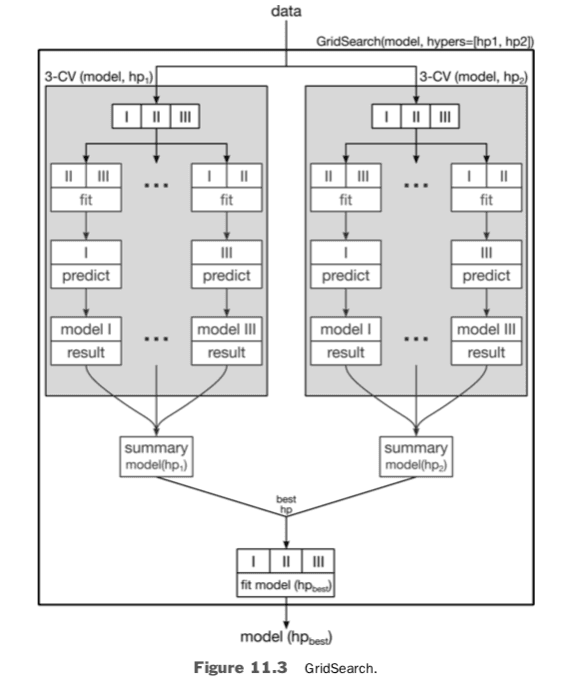 GridSearch