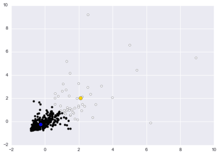 K means cluster of wholesale data